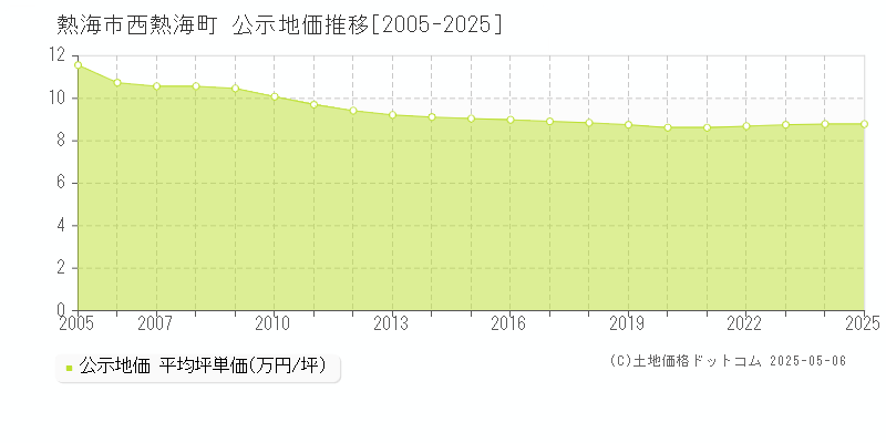 熱海市西熱海町の地価公示推移グラフ 