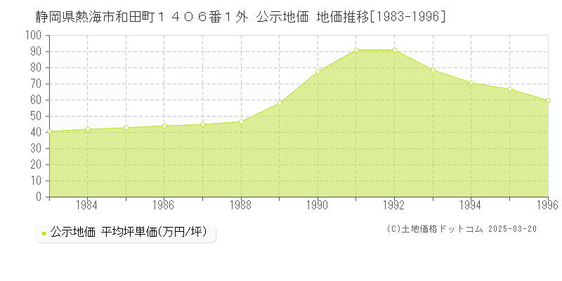 静岡県熱海市和田町１４０６番１外 公示地価 地価推移[1983-1996]