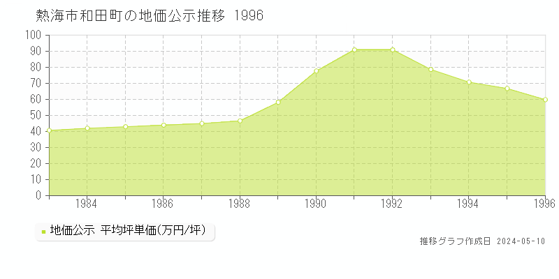 熱海市和田町の地価公示推移グラフ 