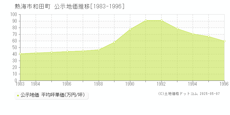 和田町(熱海市)の公示地価推移グラフ(坪単価)[1983-1996年]