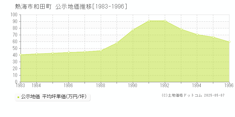 熱海市和田町の地価公示推移グラフ 