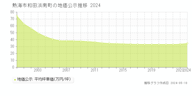 熱海市和田浜南町の地価公示推移グラフ 