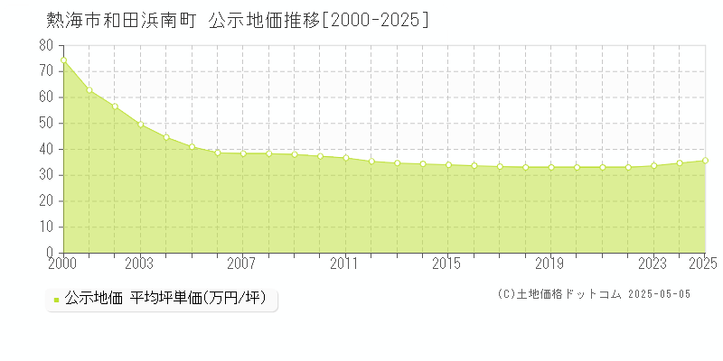 和田浜南町(熱海市)の公示地価推移グラフ(坪単価)[2000-2025年]