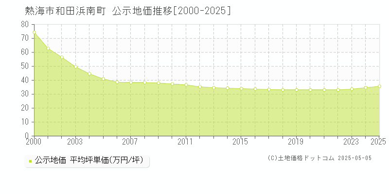 熱海市和田浜南町の地価公示推移グラフ 