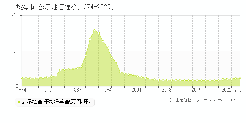 熱海市(静岡県)の公示地価推移グラフ(坪単価)[1974-2025年]
