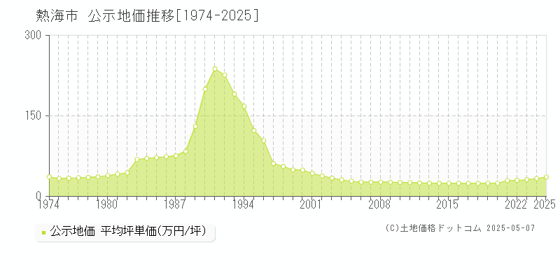 熱海市全域の地価公示推移グラフ 