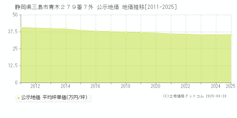 静岡県三島市青木２７９番７外 公示地価 地価推移[2011-2025]