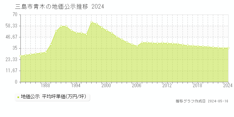 三島市青木の地価公示推移グラフ 