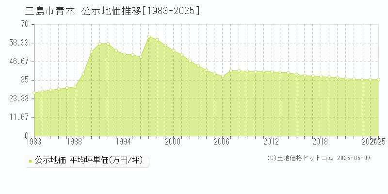 青木(三島市)の公示地価推移グラフ(坪単価)[1983-2025年]