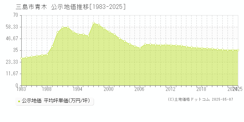 三島市青木の地価公示推移グラフ 