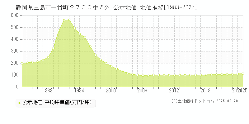 静岡県三島市一番町２７００番６外 公示地価 地価推移[1983-2025]