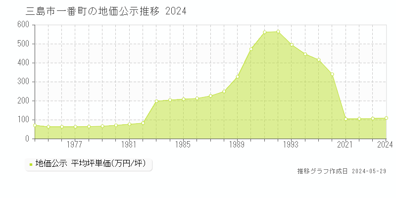 三島市一番町の地価公示推移グラフ 