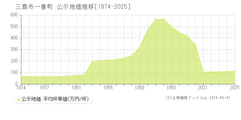 一番町(三島市)の公示地価推移グラフ(坪単価)[1974-2025年]