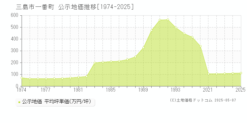 三島市一番町の地価公示推移グラフ 