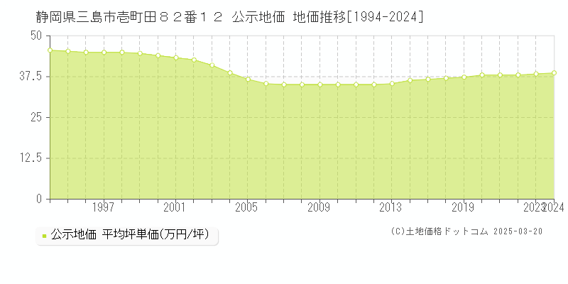 静岡県三島市壱町田８２番１２ 公示地価 地価推移[1994-2024]