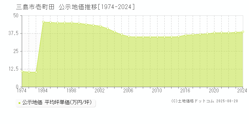 壱町田(三島市)の公示地価推移グラフ(坪単価)[1974-2024年]