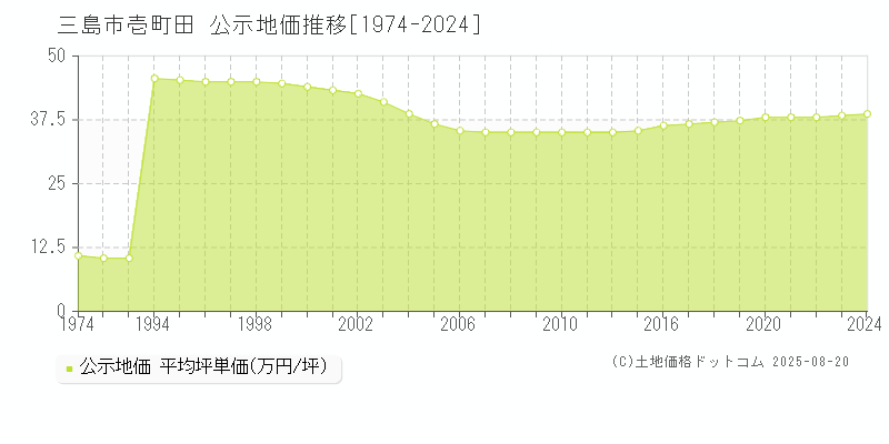 三島市壱町田の地価公示推移グラフ 