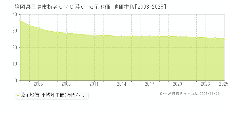 静岡県三島市梅名５７０番５ 公示地価 地価推移[2003-2025]