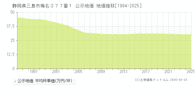 静岡県三島市梅名３７７番１ 公示地価 地価推移[1994-2025]