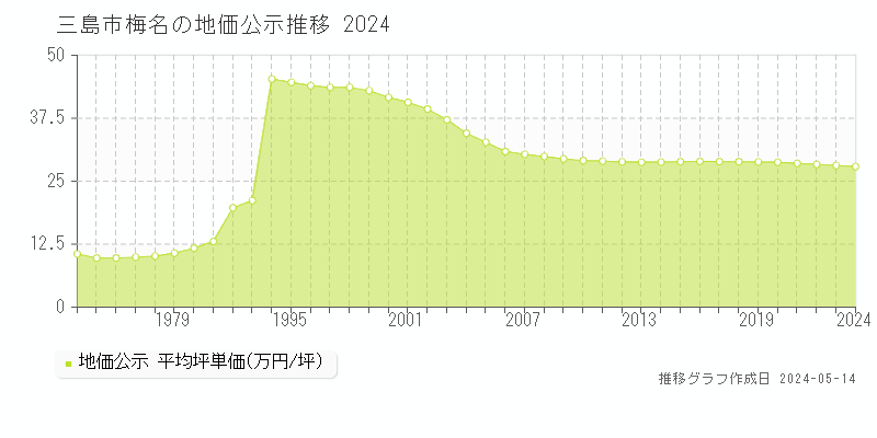三島市梅名の地価公示推移グラフ 