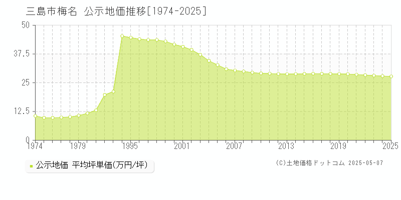 梅名(三島市)の公示地価推移グラフ(坪単価)[1974-2025年]