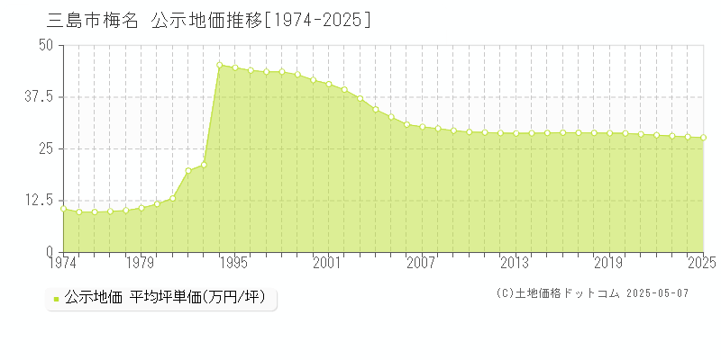 三島市梅名の地価公示推移グラフ 