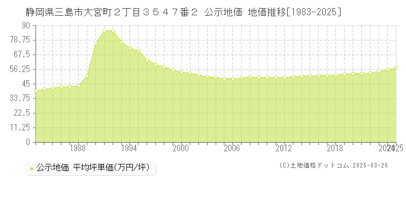 静岡県三島市大宮町２丁目３５４７番２ 公示地価 地価推移[1983-2025]