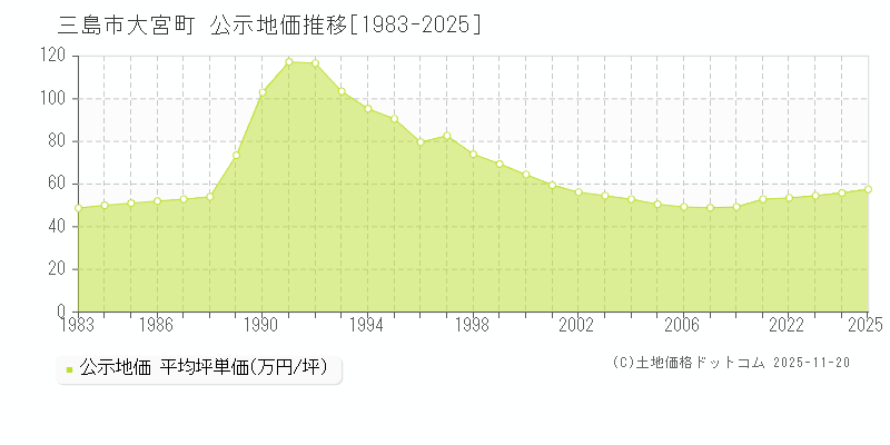 大宮町(三島市)の公示地価推移グラフ(坪単価)[1983-2025年]