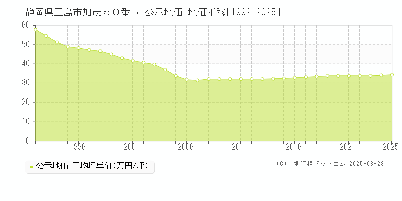 静岡県三島市加茂５０番６ 公示地価 地価推移[1992-2025]