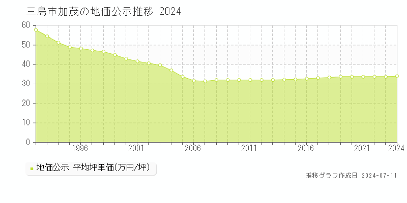 三島市加茂の地価公示推移グラフ 