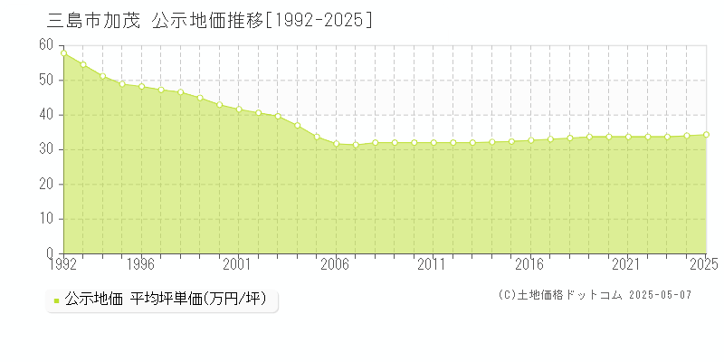 加茂(三島市)の公示地価推移グラフ(坪単価)[1992-2025年]