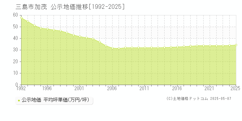 三島市加茂の地価公示推移グラフ 