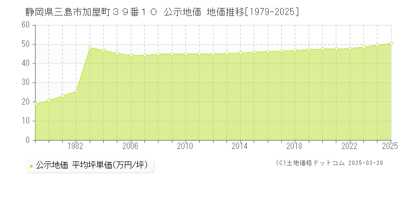 静岡県三島市加屋町３９番１０ 公示地価 地価推移[1979-2025]
