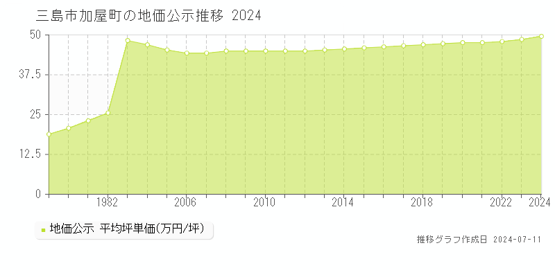 三島市加屋町の地価公示推移グラフ 