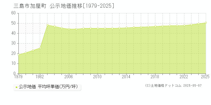 加屋町(三島市)の公示地価推移グラフ(坪単価)[1979-2025年]