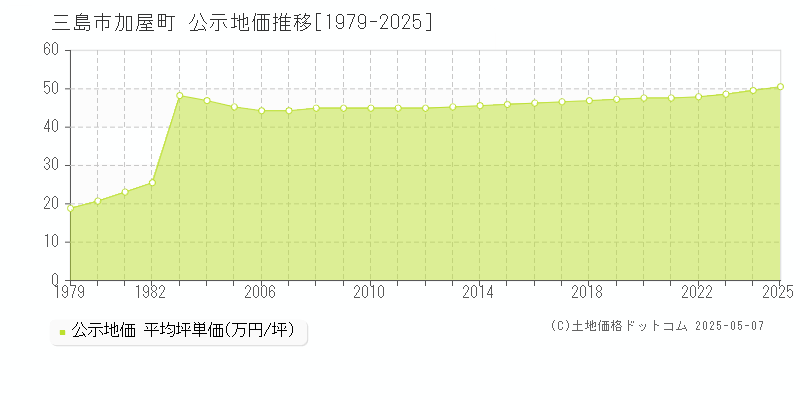 三島市加屋町の地価公示推移グラフ 