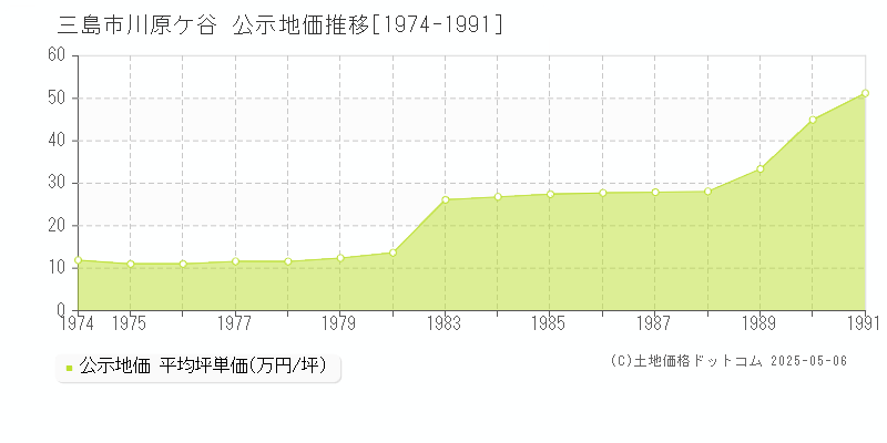 川原ケ谷(三島市)の公示地価推移グラフ(坪単価)[1974-1991年]