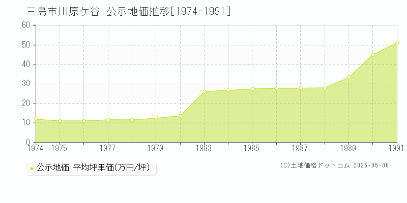 三島市川原ケ谷の地価公示推移グラフ 