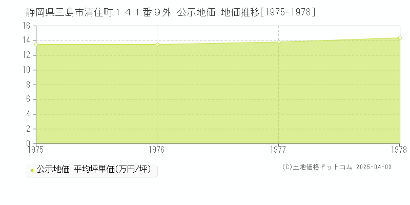 静岡県三島市清住町１４１番９外 公示地価 地価推移[1975-1978]