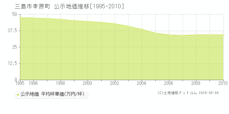 幸原町(三島市)の公示地価推移グラフ(坪単価)[1995-2010年]