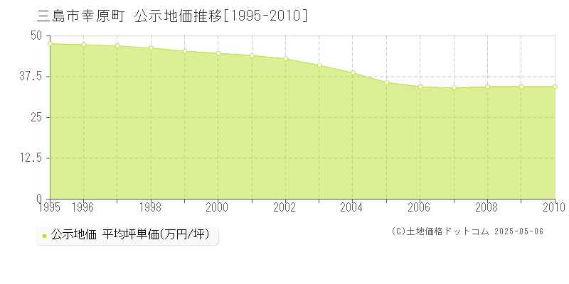 三島市幸原町の地価公示推移グラフ 