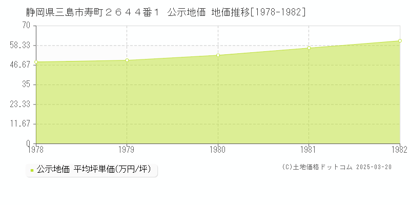 静岡県三島市寿町２６４４番１ 公示地価 地価推移[1978-1982]