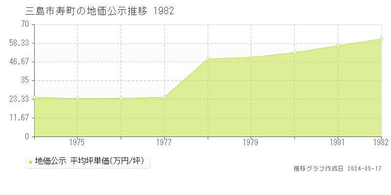 三島市寿町の地価公示推移グラフ 