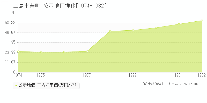 寿町(三島市)の公示地価推移グラフ(坪単価)[1974-1982年]