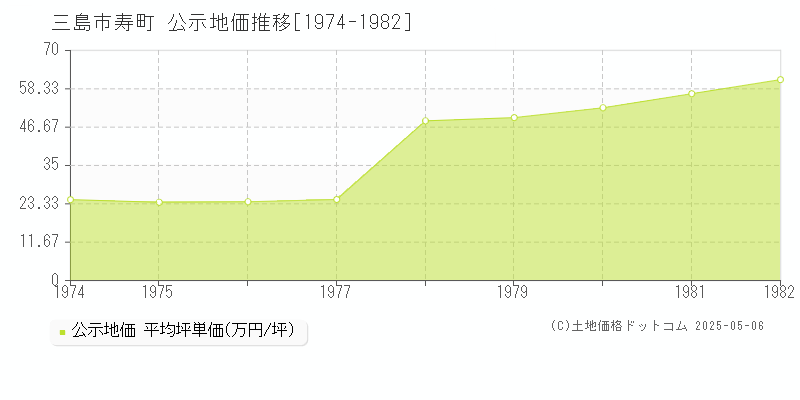 三島市寿町の地価公示推移グラフ 