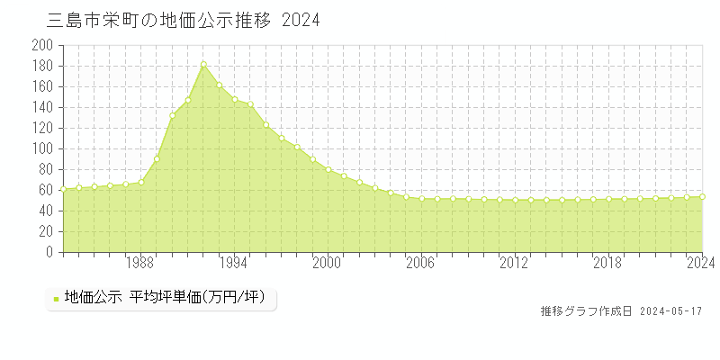 三島市栄町の地価公示推移グラフ 