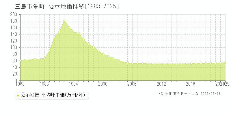 栄町(三島市)の公示地価推移グラフ(坪単価)[1983-2025年]