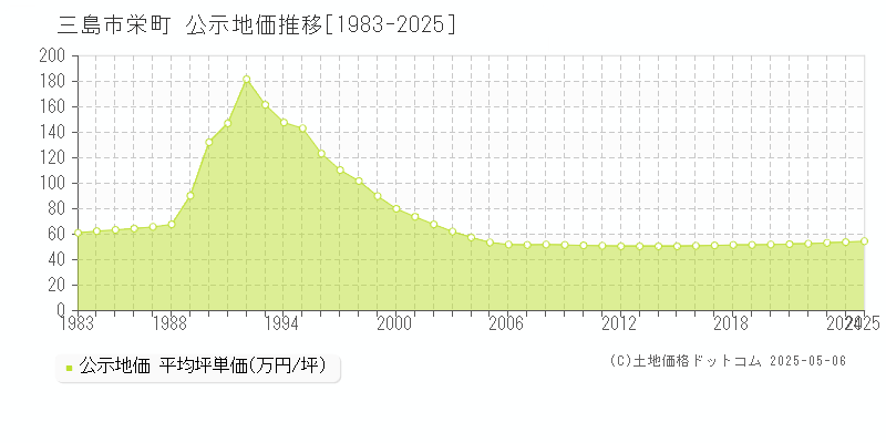 三島市栄町の地価公示推移グラフ 