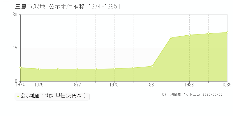 沢地(三島市)の公示地価推移グラフ(坪単価)[1974-1985年]