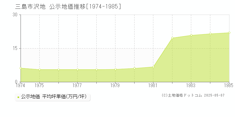 三島市沢地の地価公示推移グラフ 